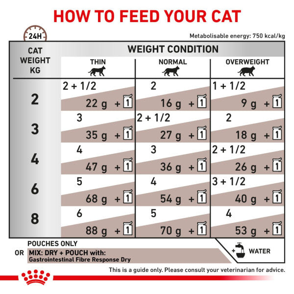 ROYAL CANIN® Gastrointestinal Fibre Response Wet Cat Food Pouches